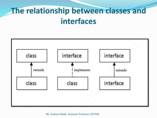 The relationship between classes and
interfaces
Ms. Sushma Malik, Assistant Professor (IINTM)
 
