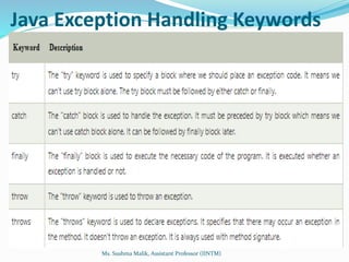 Java Exception Handling Keywords
Ms. Sushma Malik, Assistant Professor (IINTM)
 