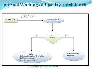 Internal Working of Java try-catch block
Ms. Sushma Malik, Assistant Professor (IINTM)
 