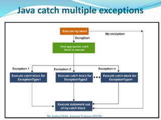 Java catch multiple exceptions
Ms. Sushma Malik, Assistant Professor (IINTM)
 