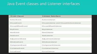Java Event classes and Listener interfaces
 
