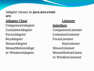 Adapter classes in java.awt.event
are.
Adapter Class
ComponentAdapter
ContainerAdapter
FocusAdapter
KeyAdapter
MouseAdapter
MouseMotionAdapt
er WindowAdapter
Listener
Interface
ComponentListener
ContainerListener
FocusListener
KeyListener
MouseListener
MouseMotionListen
er WindowListener
 