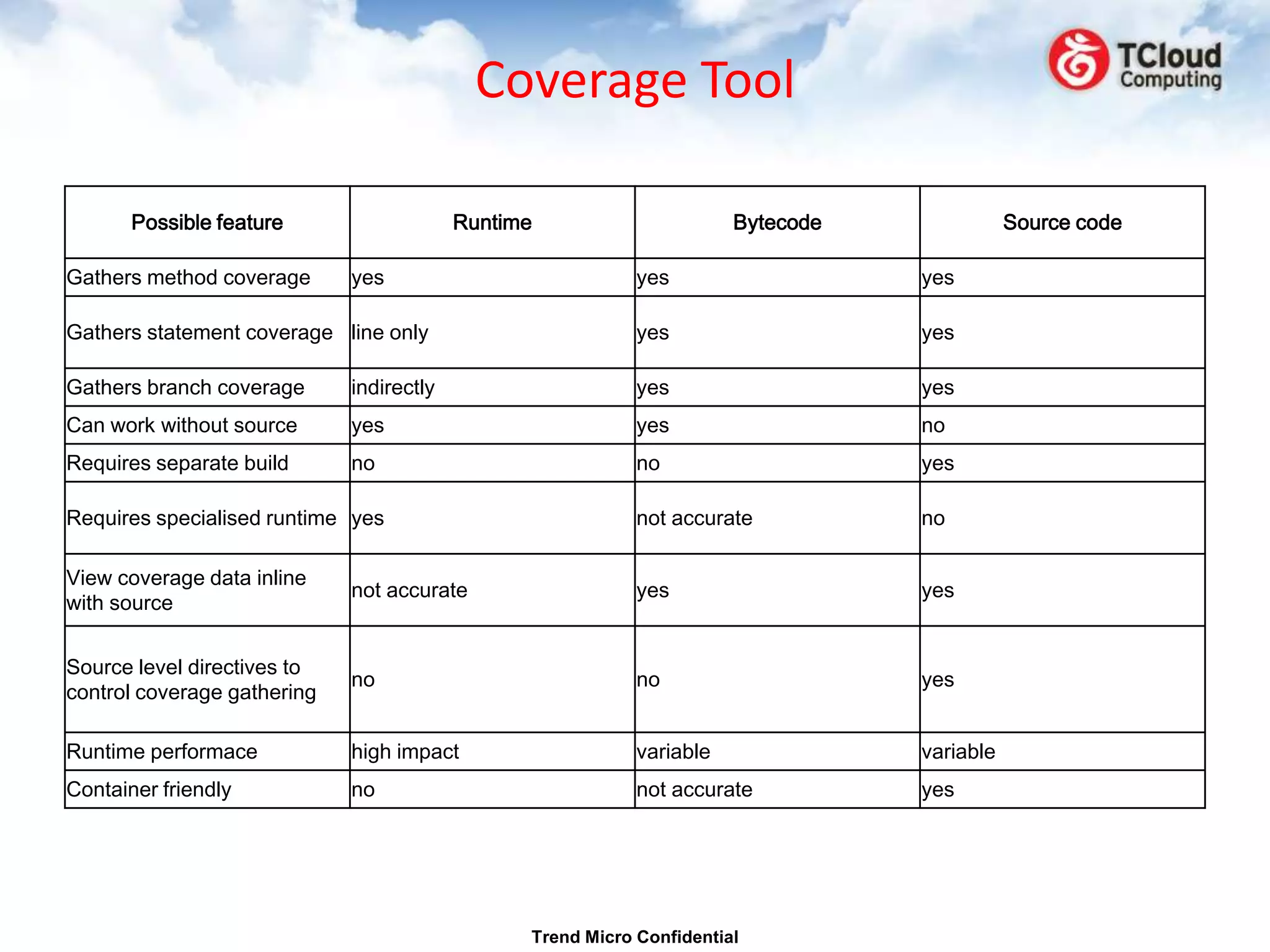 Coverage Tool

       Possible feature                   Runtime                      Bytecode              Source code

Gathers method coverage      yes                            yes                   yes

Gathers statement coverage line only                        yes                   yes

Gathers branch coverage      indirectly                     yes                   yes
Can work without source      yes                            yes                   no
Requires separate build      no                             no                    yes

Requires specialised runtime yes                            not accurate          no

View coverage data inline
                             not accurate                   yes                   yes
with source


Source level directives to
                             no                             no                    yes
control coverage gathering

Runtime performace           high impact                    variable              variable
Container friendly           no                             not accurate          yes




                                                Trend Micro Confidential
 