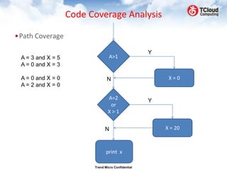 Code Coverage Analysis

•Path Coverage

                                                    Y
 A = 3 and X = 5                  A>1
 A = 0 and X = 3

 A = 0 and X = 0                N                        X=0
 A = 2 and X = 0

                                 A=2                Y
                                  or
                                 X>1


                               N                        X = 20



                                print x

                         Trend Micro Confidential
 