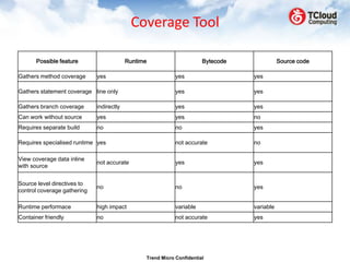Coverage Tool

       Possible feature                   Runtime                      Bytecode              Source code

Gathers method coverage      yes                            yes                   yes

Gathers statement coverage line only                        yes                   yes

Gathers branch coverage      indirectly                     yes                   yes
Can work without source      yes                            yes                   no
Requires separate build      no                             no                    yes

Requires specialised runtime yes                            not accurate          no

View coverage data inline
                             not accurate                   yes                   yes
with source


Source level directives to
                             no                             no                    yes
control coverage gathering

Runtime performace           high impact                    variable              variable
Container friendly           no                             not accurate          yes




                                                Trend Micro Confidential
 