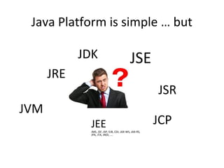 Java Platform is simple … but
JEEJMS, JSF, JSP, EJB, CDI, JAX-WS, JAX-RS,
JPA, JTA, JNDI, ….
JDK
JRE
JVM
JSE
JSR
JCP
 