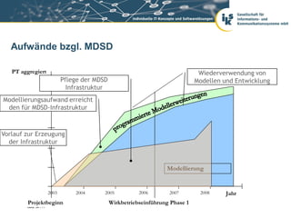 Aufwände bzgl. MDSD

   PT aggregiert                                                                   Wiederverwendung von
                               Pflege der MDSD                                    Modellen und Entwicklung
                                 Infrastruktur
Modellierungsaufwand erreicht
 den für MDSD-Infrastruktur



Vorlauf zur Erzeugung
  der Infrastruktur



                                                                      Modellierung


                        2003       2004      2005           2006       2007        2008     Jahr
         Projektbeginn                           Wirkbetriebseinführung Phase 1
        Seite 54 / 77
 