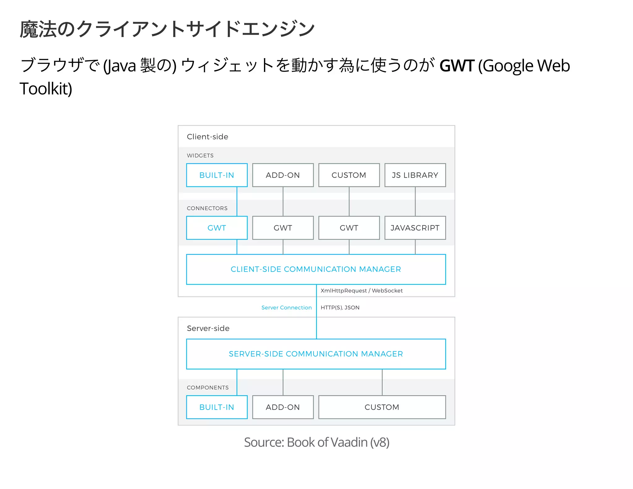 (Java ) GWT (Google Web
Toolkit)
Source: Book of Vaadin (v8)
 