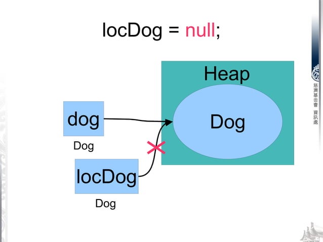 Java variable assignment | PPT