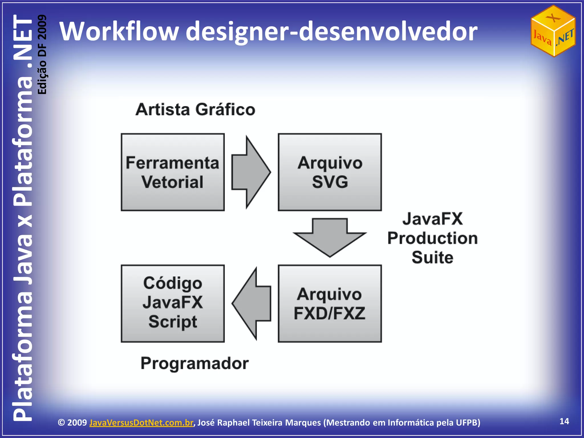 Edição DF 2009
Plataforma Java x Plataforma .NET           Workflow designer-desenvolvedor




                                            © 2009 JavaVersusDotNet.com.br, José Raphael Teixeira Marques (Mestrando em Informática pela UFPB)   14
 