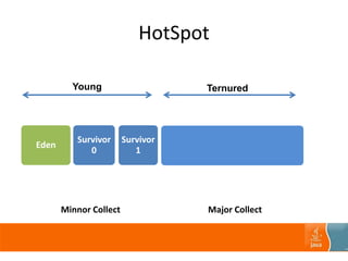 HotSpot
Eden
Survivor
0
Survivor
1
Young Ternured
Minnor Collect Major Collect
 