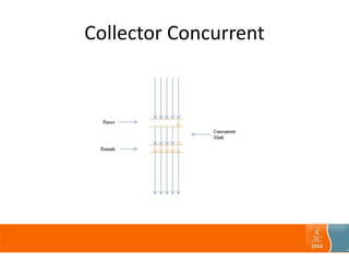 Collector Concurrent
 