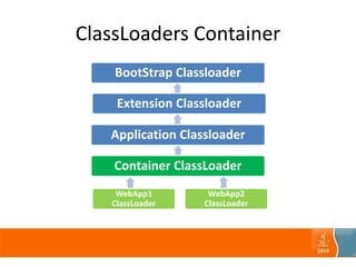 ClassLoaders Container
BootStrap Classloader
Extension Classloader
Application Classloader
Container ClassLoader
WebApp1
ClassLoader
WebApp2
ClassLoader
 