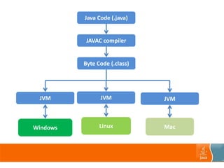 Java Code (.java)
JAVAC compiler
JVM JVM
Byte Code (.class)
JVM
Windows Linux Mac
 