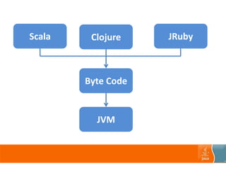 Scala
JVM
Byte Code
Clojure JRuby
 