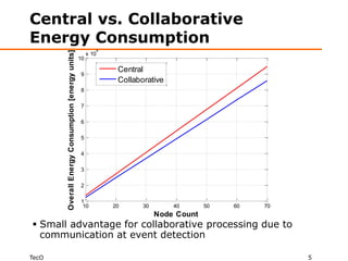 Central vs. Collaborative
Energy Consumption
                                                           4




       Overall Energy Consumption [energy units]
                                                        x 10
                                                   10

                                                                Central
                                                   9
                                                                Collaborative
                                                   8

                                                   7

                                                   6

                                                   5

                                                   4

                                                   3

                                                   2

                                                   1
                                                    10         20      30       40       50   60   70
                                                                            Node Count
 Small advantage for collaborative processing due to
  communication at event detection

TecO                                                                                                    5
 