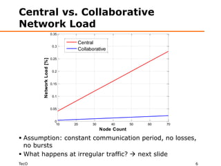 Central vs. Collaborative
Network Load
                          0.35

                                   Central
                           0.3
                                   Collaborative
                          0.25
       Network Load [%]




                           0.2


                          0.15


                           0.1


                          0.05


                            0
                             10   20     30        40      50   60   70
                                              Node Count

 Assumption: constant communication period, no losses,
  no bursts
 What happens at irregular traffic?  next slide
TecO                                                                      6
 