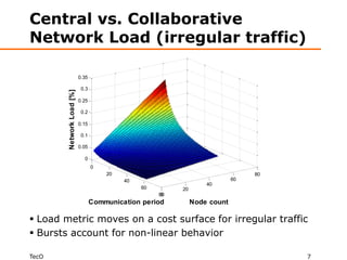 Central vs. Collaborative
Network Load (irregular traffic)

                           0.35

                            0.3
        Network Load [%]



                           0.25

                            0.2

                           0.15

                            0.1

                           0.05

                             0
                                  0
                                      20                                         80
                                           40                               60
                                                                   40
                                                60        20
                                                     80
                                                      0
                                  Communication period         Node count

 Load metric moves on a cost surface for irregular traffic
 Bursts account for non-linear behavior

TecO                                                                                  7
 