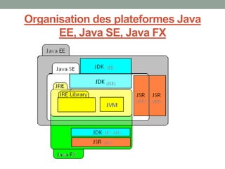 Organisation des plateformes Java
      EE, Java SE, Java FX
 
