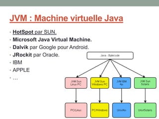 JVM : Machine virtuelle Java
• HotSpot par SUN.
• Microsoft Java Virtual Machine.
• Dalvik par Google pour Android.
• JRockit par Oracle.
• IBM
• APPLE
•…
 