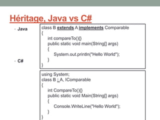 Héritage, Java vs C#
 • Java   class B extends A implements Comparable
          {
             int compareTo(){}
             public static void main(String[] args)
             {
                 System.out.println("Hello World");
 • C#        }
          }

          using System;
          class B : A, IComparable
          {
             int CompareTo(){}
             public static void Main(String[] args)
             {
                 Console.WriteLine("Hello World");
             }
          }
 