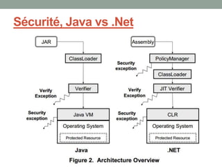 Sécurité, Java vs .Net
 