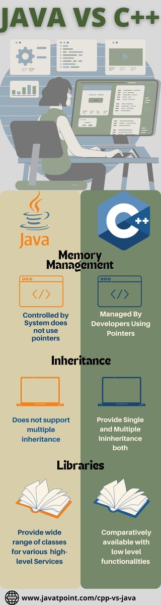 Controlled by
System does
not use
pointers
Memory
Memory
Management
Management
Managed By
Developers Using
Pointers
Inheritance
Does not support
multiple
inheritance
Libraries
Provide Single
and Multiple
Ininheritance
both
Provide wide
range of classes
for various high-
level Services
Comparatively
available with
low level
functionalities
www.javatpoint.com/cpp-vs-java
 