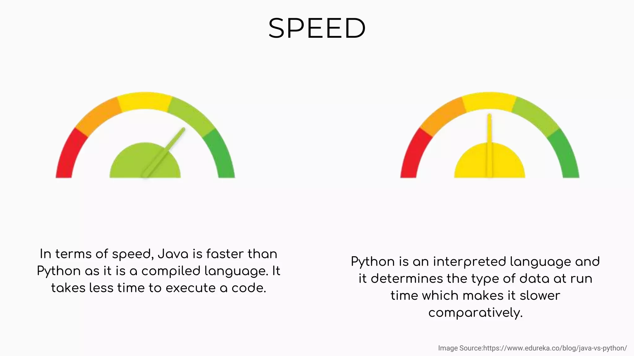 SPEED Python is an interpreted language and it determines the type of data at run time which makes it slower comparatively. In terms of speed, Java is faster than Python as it is a compiled language. It takes less time to execute a code. Image Source:https://www.edureka.co/blog/java-vs-python/ 