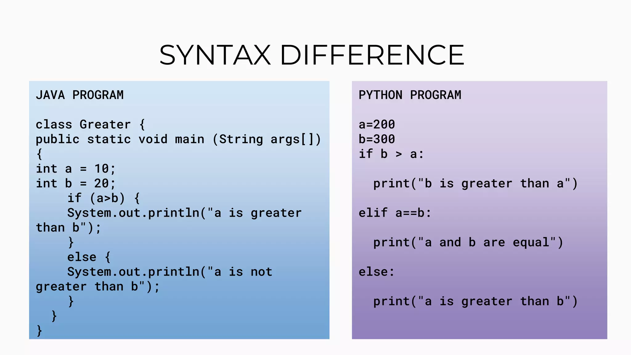 SYNTAX DIFFERENCE JAVA PROGRAM class Greater { public static void main (String args[]) { int a = 10; int b = 20; if (a>b) { System.out.println("a is greater than b"); } else { System.out.println("a is not greater than b"); } } } PYTHON PROGRAM a=200 b=300 if b > a: print("b is greater than a") elif a==b: print("a and b are equal") else: print("a is greater than b") 