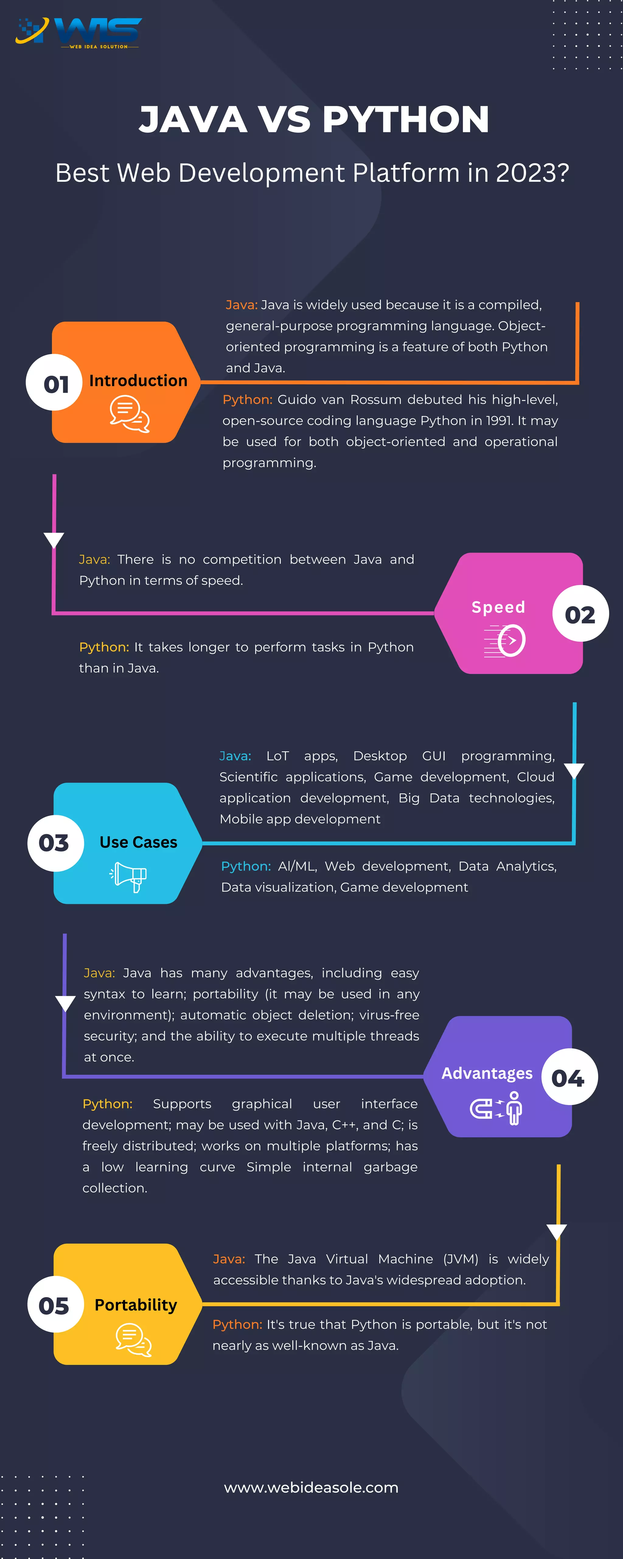 java vs python ! Best Web Development Platform in 2023.pdf