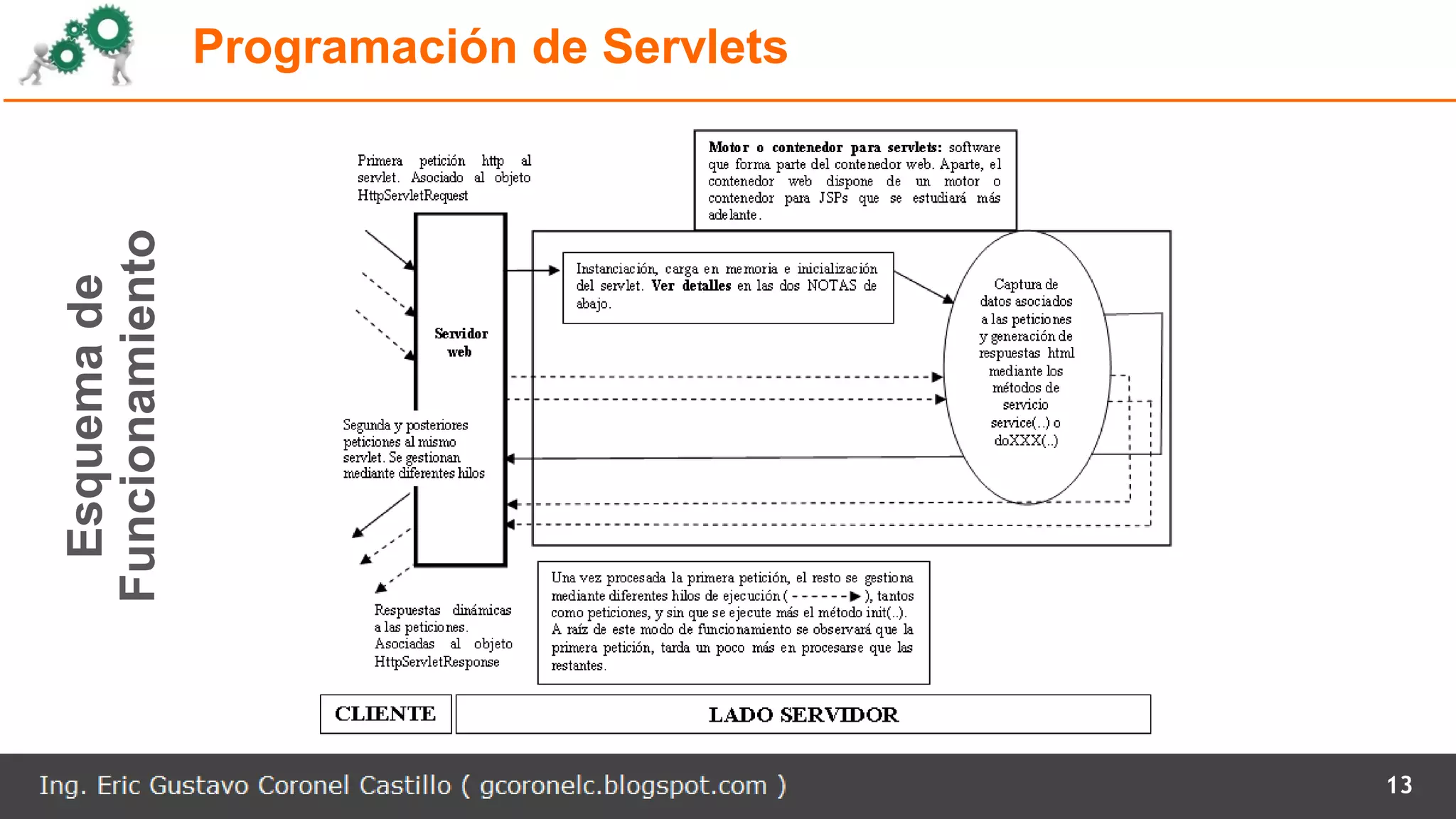 Programación de Servlets
13
Esquemade
Funcionamiento
 