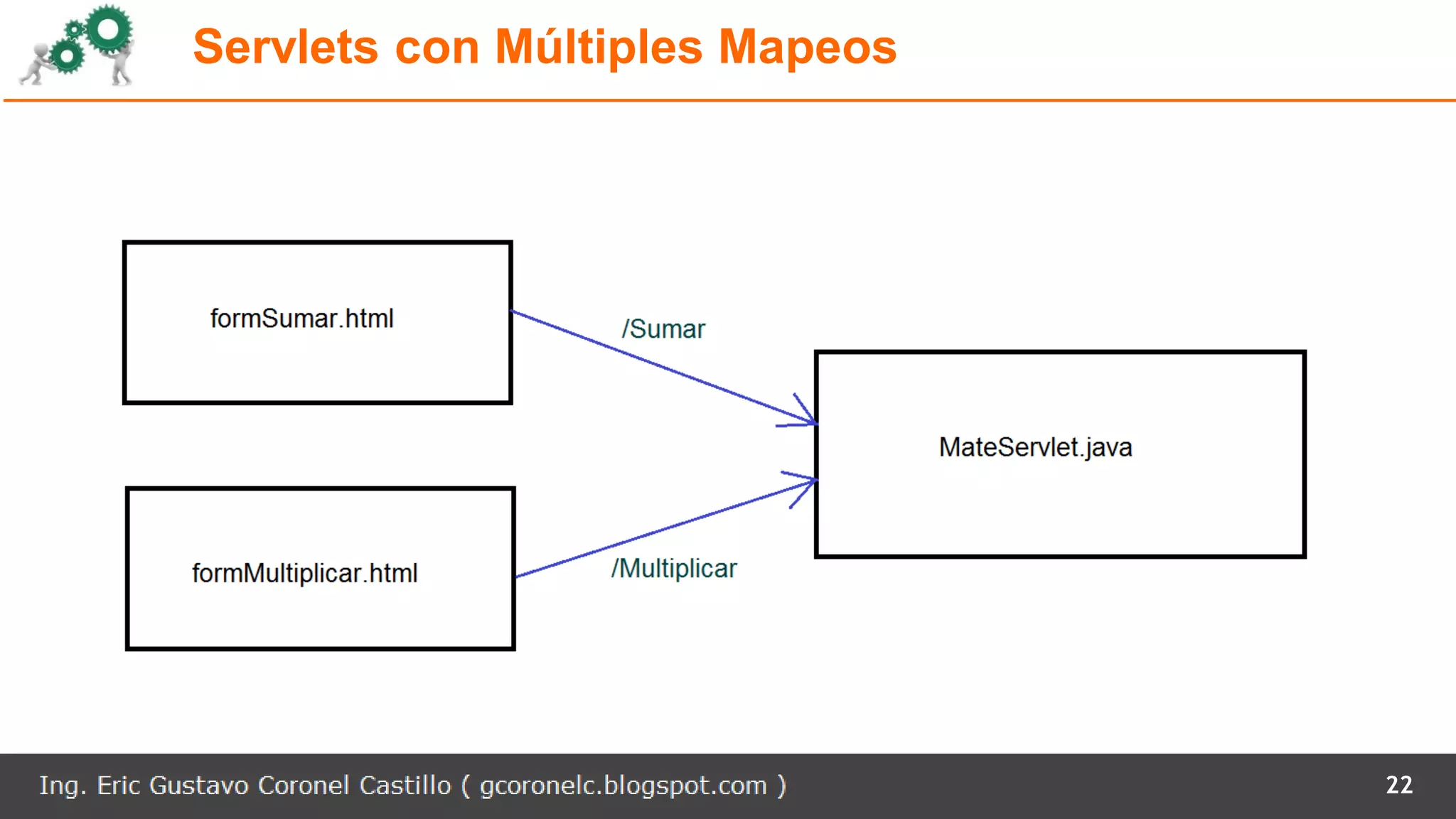 Servlets con Múltiples Mapeos
22
 