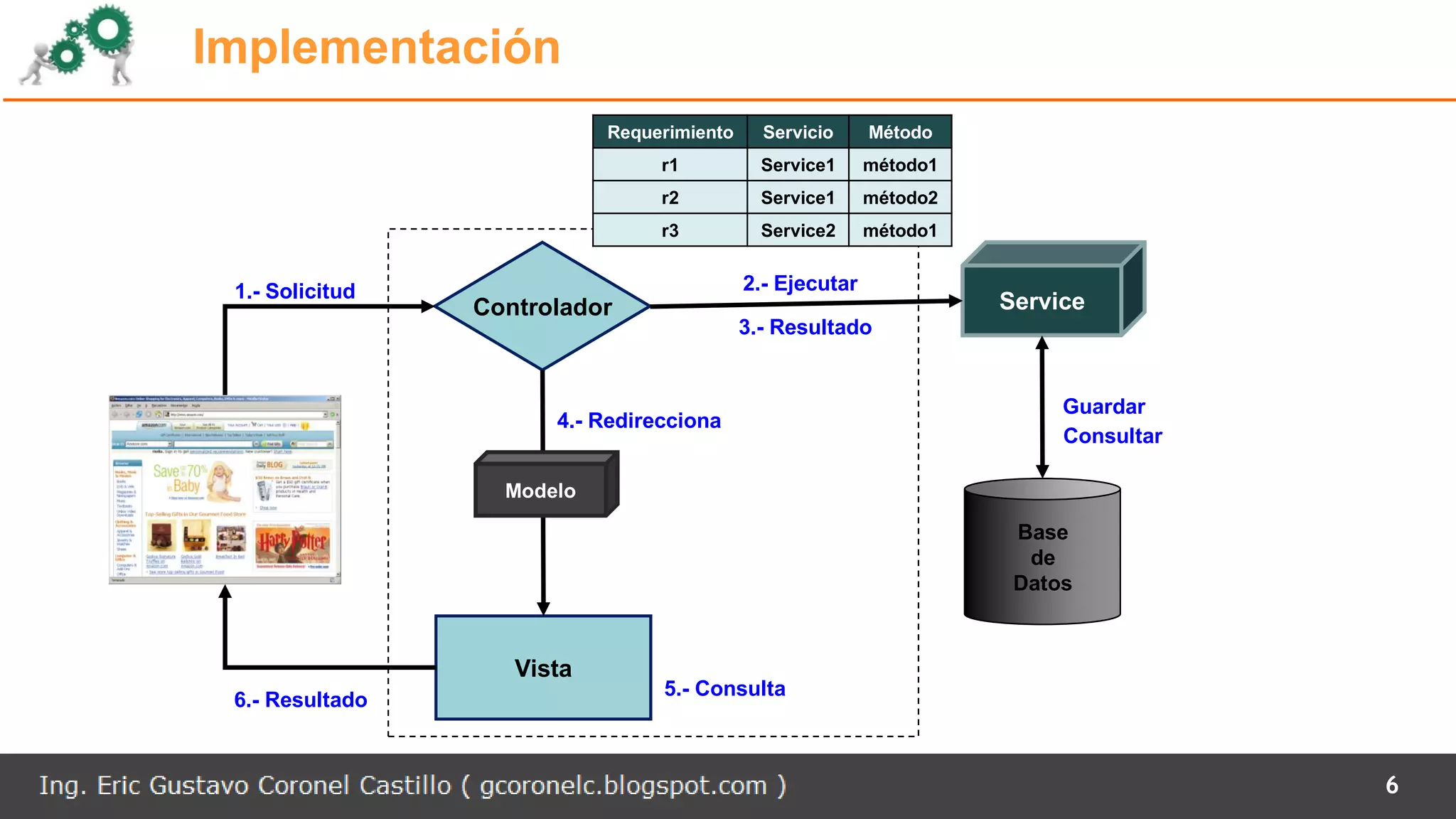 6
Implementación
Controlador
Vista
1.- Solicitud 2.- Ejecutar
3.- Resultado
4.- Redirecciona
6.- Resultado
5.- Consulta
Base
de
Datos
Guardar
Consultar
Requerimiento Servicio Método
r1 Service1 método1
r2 Service1 método2
r3 Service2 método1
Service
Modelo
 