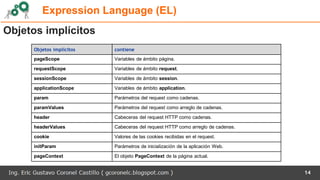 Expression Language (EL)
14
Objetos implícitos
Objetos implícitos contiene
pageScope Variables de ámbito página.
requestScope Variables de ámbito request.
sessionScope Variables de ámbito session.
applicationScope Variables de ámbito application.
param Parámetros del request como cadenas.
paramValues Parámetros del request como arreglo de cadenas.
header Cabeceras del request HTTP como cadenas.
headerValues Cabeceras del request HTTP como arreglo de cadenas.
cookie Valores de las cookies recibidas en el request.
initParam Parámetros de inicialización de la aplicación Web.
pageContext El objeto PageContext de la página actual.
 