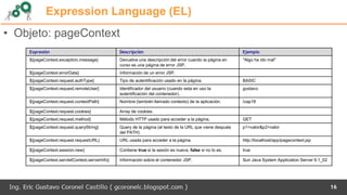 Expression Language (EL)
Expresión Descripción Ejemplo
${pageContext.exception.message} Devuelve una descripción del error cuando la página en
curso es una página de error JSP.
"Algo ha ido mal"
${pageContext.errorData} Información de un error JSP.
${pageContext.request.authType} Tipo de autentificación usado en la página. BASIC
${pageContext.request.remoteUser} Identificador del usuario (cuando esta en uso la
autentificación del contenedor).
gustavo
${pageContext.request.contextPath} Nombre (también llamado contexto) de la aplicación. /cap18
${pageContext.request.cookies} Array de cookies.
${pageContext.request.method} Método HTTP usado para acceder a la página. GET
${pageContext.request.queryString} Query de la página (el texto de la URL que viene después
del PATH)
p1=valor&p2=valor
${pageContext.request.requestURL} URL usada para acceder a la página. http://localhost/app/pagecontext.jsp
${pageContext.session.new} Contiene true si la sesión es nueva, false si no lo es. true
${pageContext.servletContext.serverInfo} Información sobre el contenedor JSP. Sun Java System Application Server 9.1_02
16
• Objeto: pageContext
 