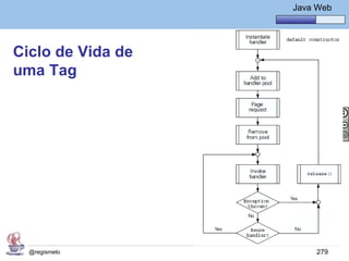 Java Básico – Módulo 1
                             Java Web




Ciclo de Vida de
uma Tag




  @regismelo                      279
 