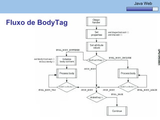Java Básico – Módulo 1
                             Java Web




Fluxo de BodyTag




 @regismelo                       293
 