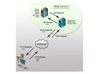 Introdução à programação para web com Java -  Módulo 02: Conceitos básicos de Java EE