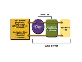 Introdução à programação para web com Java -  Módulo 02: Conceitos básicos de Java EE