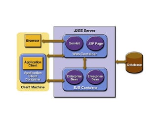 Introdução à programação para web com Java -  Módulo 02: Conceitos básicos de Java EE