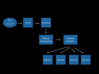 gh:e jenkins

˥
Nexus
Enterprise
Deploy
System
ServerServer Server Server
 