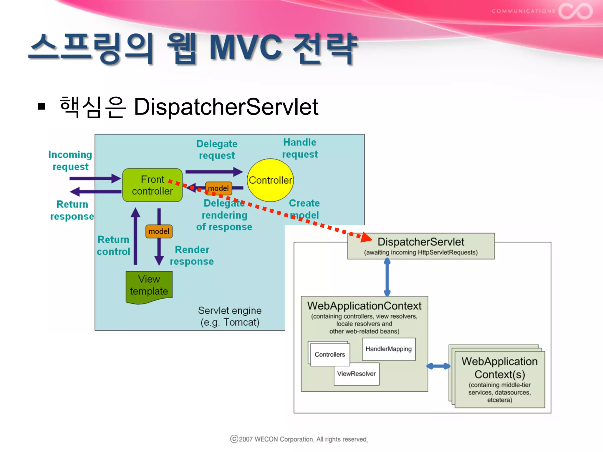 §  핵심은 DispatcherServlet

 