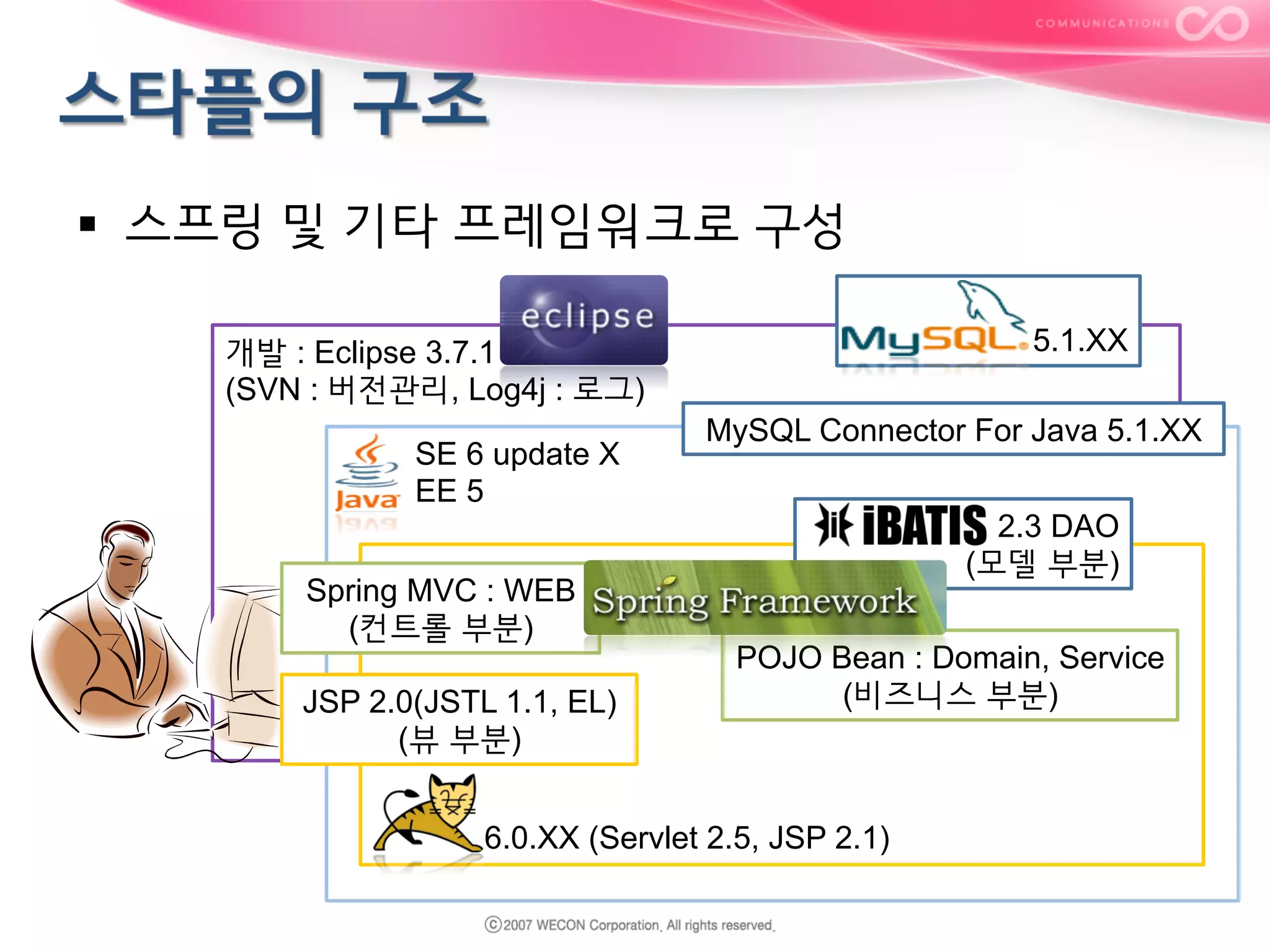 §  스프링 및 기타 프레임워크로 구성
5.1.XX	

개발 : Eclipse 3.7.1
(SVN : 버전관리, Log4j : 로그)
Java SE 6 update X
Java EE 5
Spring MVC : WEB
(컨트롤 부분)	
JSP 2.0(JSTL 1.1, EL)
(뷰 부분)	

MySQL Connector For Java 5.1.XX	
2.3 DAO
(모델 부분)	
POJO Bean : Domain, Service
(비즈니스 부분)	

Tomcat 6.0.XX (Servlet 2.5, JSP 2.1)
	

 