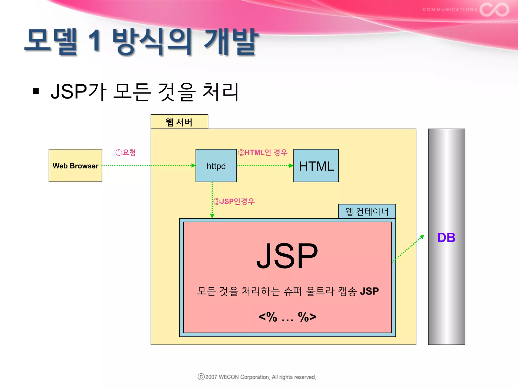 §  JSP가 모든 것을 처리
웹 서버
①요청
Web Browser

②HTML인 경우

HTML

httpd

③JSP인경우

웹 컨테이너

웹컨테이너

JSP
(빈즈호출)

JSP

④<JSP:useBean../>

⑥다음 JSP호출

DB
⑤DB처리

모든 것을 처리하는 슈퍼 울트라 캡송 JSP

JSP
(결과뷰어)

<% … %>
⑦<JSP:useBean../>

BANS

 