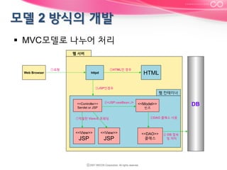 §  MVC모델로 나누어 처리
웹 서버

Web Browser

①요청

②HTML인 경우

httpd

HTML

③JSP인경우

웹 컨테이너
<<Controller>>
Servlet or JSP

④<JSP:useBean../>

<<Model>>
웹컨테이너

DB

빈즈

⑦적절한 View로 포워딩

<<View>>

<<View>>

JSP

JSP

⑤DAO 클래스 사용

<<DAO>>
클래스

⑥ DB 접속
및 처리

 
