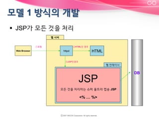 §  JSP가 모든 것을 처리
웹 서버
①요청
Web Browser

②HTML인 경우

HTML

httpd

③JSP인경우

웹 컨테이너

웹컨테이너

JSP
(빈즈호출)

JSP

④<JSP:useBean../>

⑥다음 JSP호출

DB
⑤DB처리

모든 것을 처리하는 슈퍼 울트라 캡송 JSP

JSP
(결과뷰어)

<% … %>
⑦<JSP:useBean../>

BANS

 