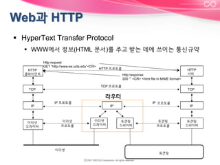 §  HyperText Transfer Protocol
§  WWW에서 정보(HTML 문서)를 주고 받는 데에 쓰이는 통신규약

HTTP
클라이언트

Http request
GET “http://www.ee.ucla.edu”<CR>

HTTP 프로토콜
Http response
200 “” <CR> <html file in MIME format>
TCP 프로토콜

TCP

HTTP
서버

TCP

라우터
IP

이더넷
드라이버

IP 프로토콜

이더넷
프로토콜

이더넷

IP 프로토콜

IP

이더넷
드라이버

토큰링
드라이버

토큰링
프로토콜

토큰링

IP

토큰링
드라이버

 