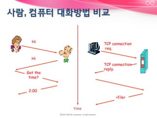 Hi

TCP connection
req.

Hi
TCP connection
reply.

Got the
time?
2:00

<file>
time

 