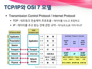 §  Transmission Control Protocol / Internet Protocol
§  TCP : 네트워크 전송제어 프로토콜 - 데이터를 나누고 포장하고
§  IP : 데이터를 주고 받는 것에 관한 규약 - 어디(주소)로 가야 하나?

 