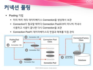 §  Pooling 기법
§  미리 여러 개의 데이터베이스 Connection을 생성해서 보관
§  Connection이 필요할 때마다 Connection Pool로부터 하나씩 꺼내서
사용하고 사용이 끝나면 다시 Connection을 보관
§  Connection Pool이 데이터베이스의 연결과 해제를 직접 관리
2

Connection 요청

4

ConnectionFactory
Class

Connection Pool
Class

PoolingTest
JSP
Connection 사용

Connection

3

Connection 제공

Connection
Connection
Connection

Connection

5

Connection 반납

Connection

Connection Pool

Connection

1

Connection
생성 및 보관

Database

 